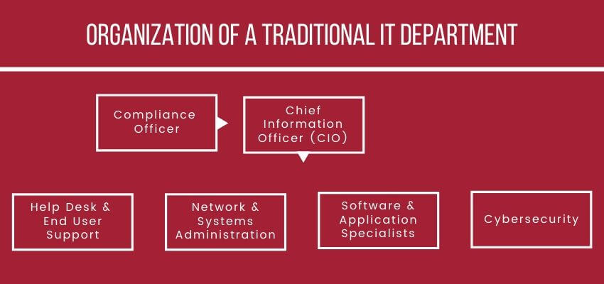 IT Department Organizational Chart