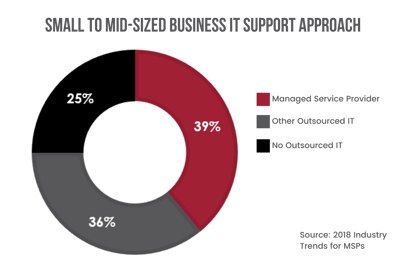 Small to Mid-Sized Business IT Support Approach