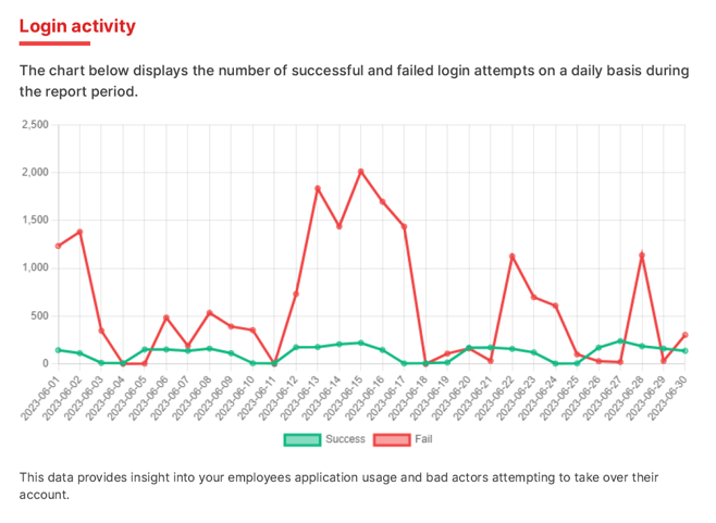 failed login example