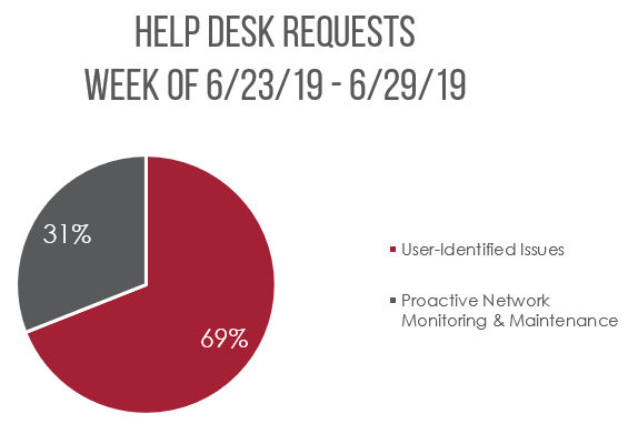 Innovative Inc. Help Desk Pie Chart